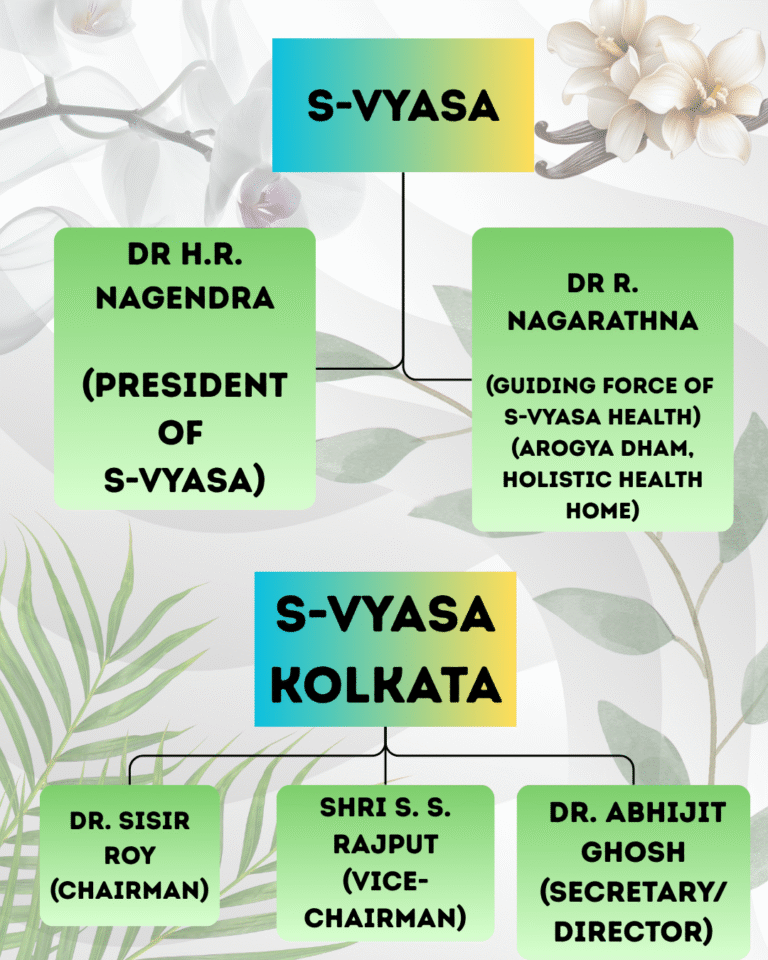 Organizational chart of S-VYASA and S-VYASA Kolkata leadership, featuring Dr. H. R. Nagendra, Dr. R. Nagarathna, Dr. Sisir Roy, Shri S. S. Rajput, and Dr. Abhijit Ghosh, associated with yoga education and yoga classes in Kolkata.
